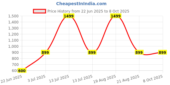 myntra.com BAESD Checked Mandarin Collar Nehru Jacket baesd Price History Graph from 22 Jun 2025 to 8 Oct 2025