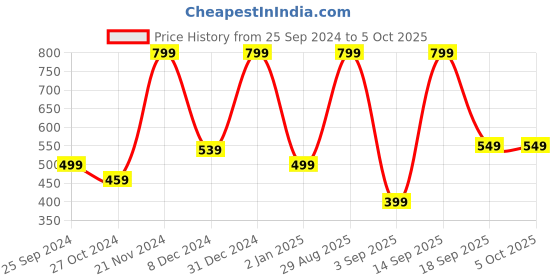 myntra.com BAESD Checked Net Fit & Flare Dress baesd Price History Graph from 25 Sep 2024 to 4 Oct 2025