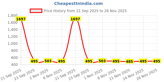 myntra.com BAESD Checked Off-Shoulder A-Line Dress baesd Price History Graph from 21 Sep 2025 to 25 Nov 2025