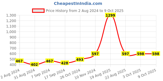 myntra.com BAESD Checked Off-Shoulder Crepe Bardot Crop Casual Top baesd Price History Graph from 2 Aug 2024 to 9 Oct 2025