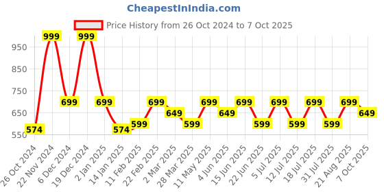 myntra.com BAESD Checked Off-Shoulder Georgette A-Line Midi Dress baesd Price History Graph from 26 Oct 2024 to 7 Oct 2025