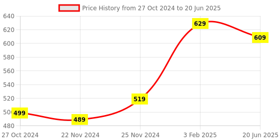 myntra.com BAESD Checked Open Front Crop Shrug baesd Price History Graph from 27 Oct 2024 to 20 Jun 2025