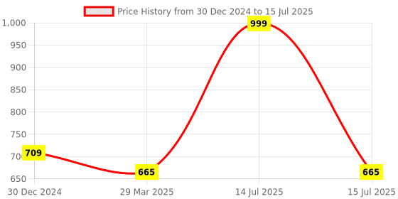 myntra.com BAESD Checked Open Front Longline Shrug baesd Price History Graph from 30 Dec 2024 to 15 Jul 2025