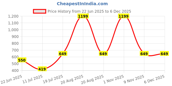 myntra.com BAESD Checked Pencil Maxi Skirt baesd Price History Graph from 22 Jun 2025 to 5 Dec 2025