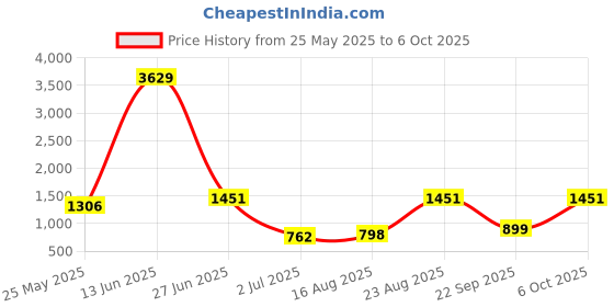 myntra.com BAESD Checked Plus Size Round Neck Swim Suit With Goggle baesd Price History Graph from 25 May 2025 to 6 Oct 2025