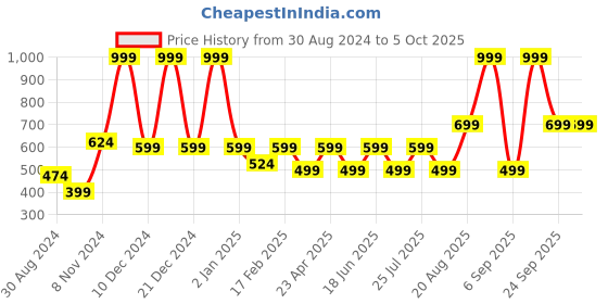 myntra.com BAESD Checked Print Georgette Peplum Midi Dress baesd Price History Graph from 30 Aug 2024 to 4 Oct 2025