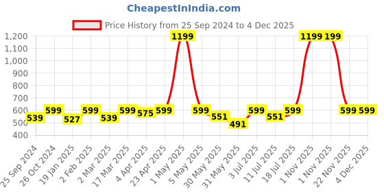 myntra.com BAESD Checked Printed Halter Neck Bralette Crop Top baesd Price History Graph from 25 Sep 2024 to 4 Dec 2025
