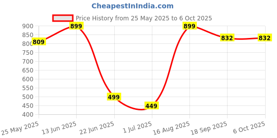 myntra.com BAESD Checked Printed Printed Swim Suit With Attached Tights baesd Price History Graph from 25 May 2025 to 4 Oct 2025