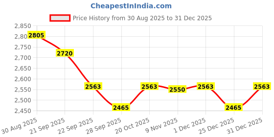 myntra.com BAESD Checked PU Coated A-Line Dress baesd Price History Graph from 30 Aug 2025 to 25 Dec 2025