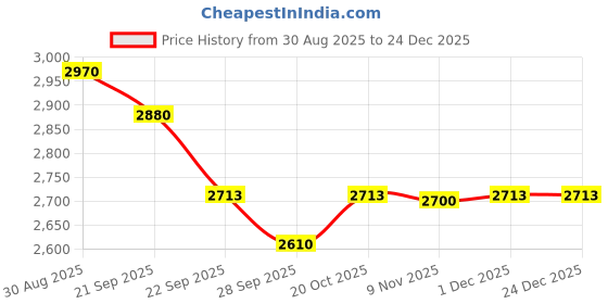 myntra.com BAESD Checked PU Coated A-Line Dress baesd Price History Graph from 30 Aug 2025 to 24 Dec 2025