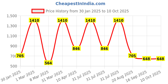 myntra.com BAESD Checked Puff Sleeve Cotton Top baesd Price History Graph from 30 Jan 2025 to 4 Oct 2025
