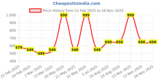 myntra.com BAESD Checked Puff Sleeve Fit & Flare Dress baesd Price History Graph from 21 Feb 2025 to 26 Nov 2025