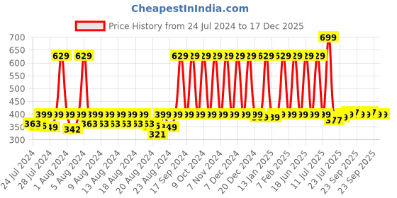 myntra.com BAESD Checked Pure Cotton Knee Length Skirt baesd Price History Graph from 24 Jul 2024 to 17 Dec 2025