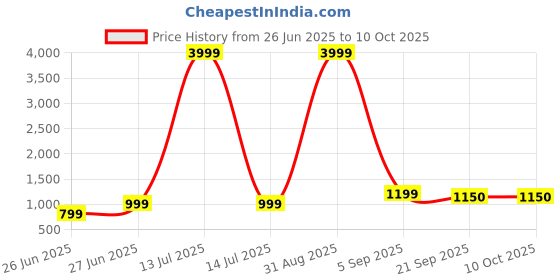 myntra.com BAESD Checked Pure Georgette Saree baesd Price History Graph from 26 Jun 2025 to 10 Oct 2025