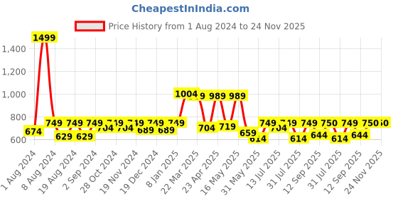 myntra.com BAESD Checked Round Neck Short Puff Sleeves A-Line Midi Dress baesd Price History Graph from 1 Aug 2024 to 24 Nov 2025