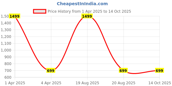 myntra.com BAESD Checked Satin Fit & Flare Mini Dress baesd Price History Graph from 1 Apr 2025 to 14 Oct 2025