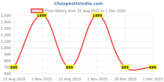 myntra.com BAESD Checked Sheath Dress baesd Price History Graph from 22 Aug 2025 to 1 Dec 2025
