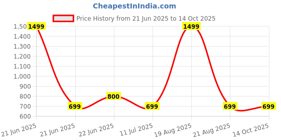 myntra.com BAESD Checked Shirt Collar Top With Skirt Co-Ords baesd Price History Graph from 21 Jun 2025 to 14 Oct 2025