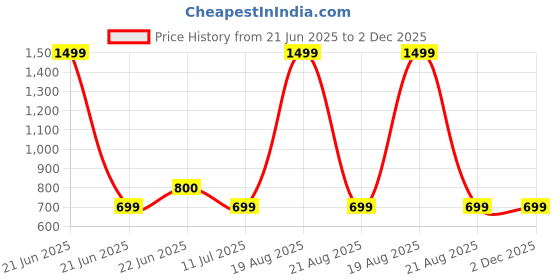 myntra.com BAESD Checked Shoulder Strap Crop Top & Skirt Co-Ords Set baesd Price History Graph from 21 Jun 2025 to 2 Dec 2025