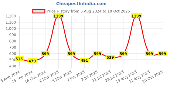 myntra.com BAESD Checked Shoulder Straps Crop Top baesd Price History Graph from 5 Aug 2024 to 9 Oct 2025