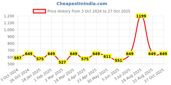 myntra.com BAESD Checked Shoulder Straps Crop Top baesd Price History Graph from 3 Oct 2024 to 27 Oct 2025