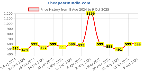 myntra.com BAESD Checked Shoulder Straps Crop Top baesd Price History Graph from 8 Aug 2024 to 8 Oct 2025
