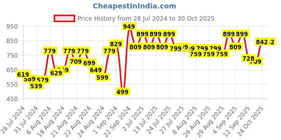myntra.com BAESD Checked Single-Breasted 3-Piece Suits baesd Price History Graph from 28 Jul 2024 to 29 Oct 2025