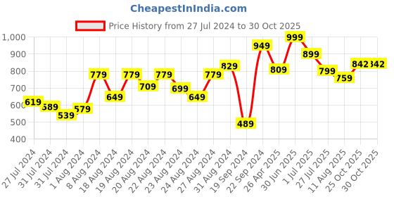 myntra.com BAESD Checked Single-Breasted 3-Piece Suits baesd Price History Graph from 27 Jul 2024 to 29 Oct 2025