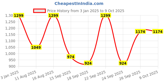myntra.com BAESD Checked Single-Breasted Three-Pices Suit baesd Price History Graph from 3 Jan 2025 to 9 Oct 2025