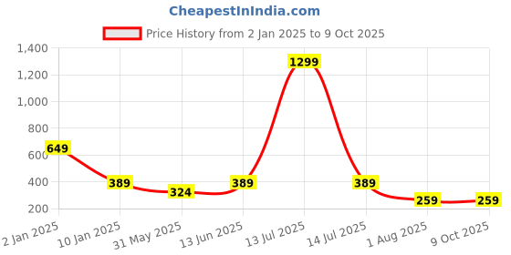 myntra.com BAESD Checked Smocked Crop Top baesd Price History Graph from 2 Jan 2025 to 9 Oct 2025