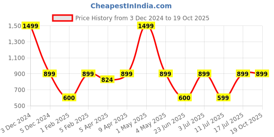myntra.com BAESD Checked Stand Collar Lightweight Bomber Jacket baesd Price History Graph from 3 Dec 2024 to 18 Oct 2025