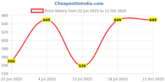 myntra.com BAESD Checked Styled Back Top baesd Price History Graph from 22 Jun 2025 to 10 Oct 2025