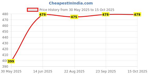 myntra.com BAESD Checked Tie-Up Shrug baesd Price History Graph from 30 May 2025 to 15 Oct 2025