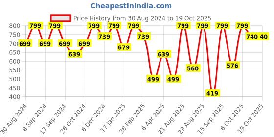 myntra.com BAESD Checked V-Neck Flared Sleeve A-Line Dress baesd Price History Graph from 30 Aug 2024 to 18 Oct 2025