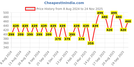 myntra.com BAESD Checked V-Neck Puff Sleeves Crepe Cinched Waist Top baesd Price History Graph from 8 Aug 2024 to 24 Nov 2025