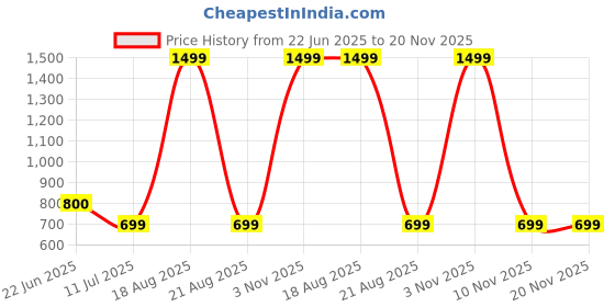 myntra.com BAESD Checked V-Neck Top With Skirt Co-Ords baesd Price History Graph from 22 Jun 2025 to 19 Nov 2025