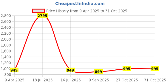 myntra.com BAESD Chevron Printed Panelled V-Neck A-Line Kurta With Palazzos baesd Price History Graph from 9 Apr 2025 to 31 Oct 2025