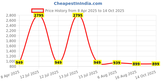 myntra.com BAESD Chevron Printed Panelled V-Neck A-Line Kurta With Palazzos baesd Price History Graph from 8 Apr 2025 to 13 Oct 2025