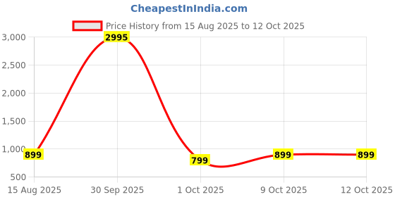 myntra.com BAESD Chevron Printed Panelled V-Neck A-Line Kurta With Palazzos baesd Price History Graph from 15 Aug 2025 to 12 Oct 2025