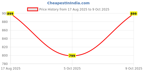myntra.com BAESD Chevron Printed Panelled V-Neck A-Line Kurta With Palazzos baesd Price History Graph from 17 Aug 2025 to 9 Oct 2025