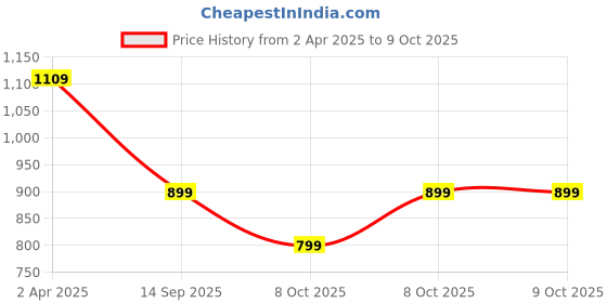 myntra.com BAESD Chevron Printed V-Neck A-Line Kurta With Palazzo baesd Price History Graph from 2 Apr 2025 to 9 Oct 2025