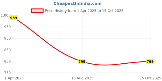 myntra.com BAESD Chevron Printed V-Neck A-Line Kurta With Palazzos baesd Price History Graph from 1 Apr 2025 to 15 Oct 2025