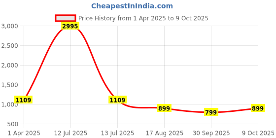 myntra.com BAESD Chevron Printed V-Neck A-Line Kurta with Palazzos baesd Price History Graph from 1 Apr 2025 to 9 Oct 2025
