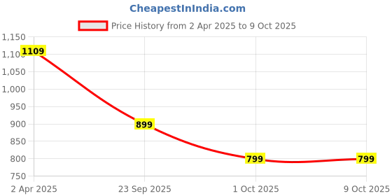 myntra.com BAESD Chevron Printed V-Neck A-Line Kurta With Palazzos baesd Price History Graph from 2 Apr 2025 to 8 Oct 2025