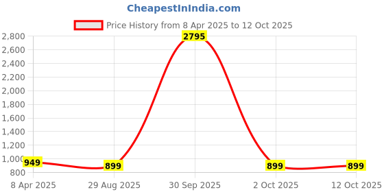 myntra.com BAESD Chevron Printed V-Neck A-Line Kurta With Palazzos baesd Price History Graph from 8 Apr 2025 to 11 Oct 2025
