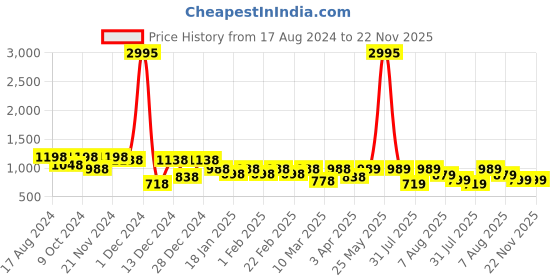 myntra.com BAESD Chevron Printed V-Neck Longline Tunic With Palazzo baesd Price History Graph from 17 Aug 2024 to 22 Nov 2025