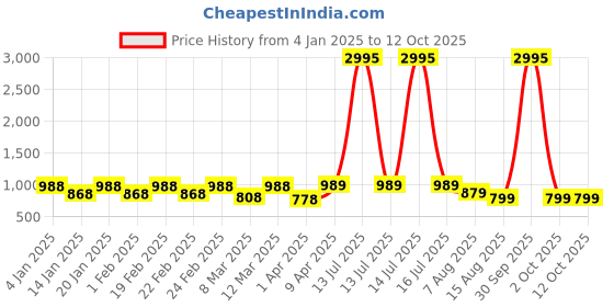 myntra.com BAESD Chevron Printed V-Neck Three-Quarter Sleeves Top With Palazzo baesd Price History Graph from 4 Jan 2025 to 12 Oct 2025