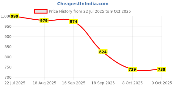 myntra.com BAESD Chiffon A-Line Dress baesd Price History Graph from 22 Jul 2025 to 9 Oct 2025