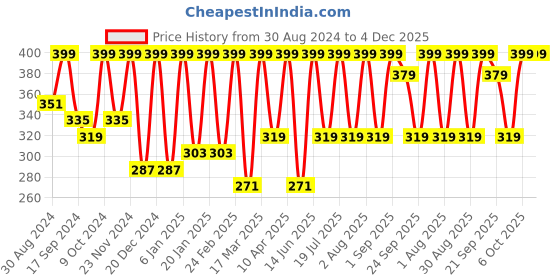 myntra.com BAESD Choker Neck Cut-Outs Regular Top baesd Price History Graph from 30 Aug 2024 to 4 Dec 2025