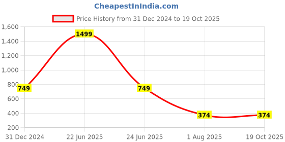 myntra.com BAESD Cinched Waist Top baesd Price History Graph from 31 Dec 2024 to 18 Oct 2025